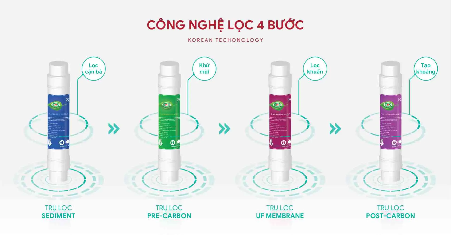 cnc 500uf là máy lọc nước có công nghệ lọc 4 bước
