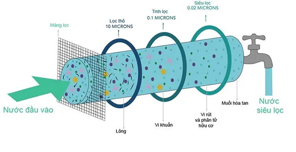 công nghệ lọc nước nano
