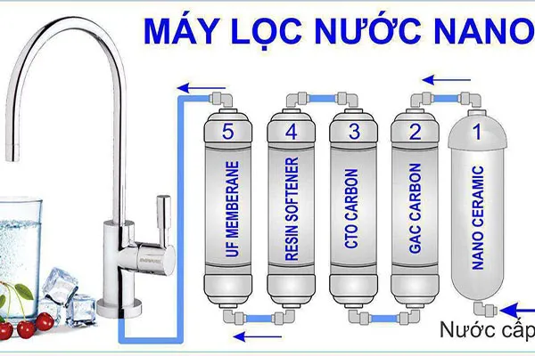 máy lọc nước công nghệ nano