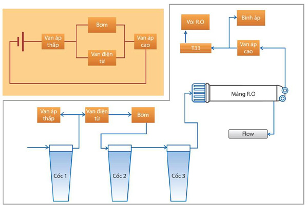 nguyên lý hoạt động của máy lọc ro