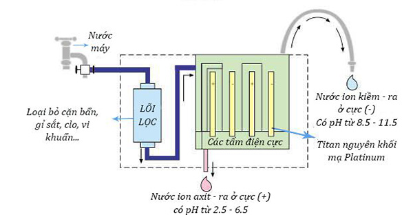 nguyên lý hoạt động của tấm điện cực trong máy lọc nước