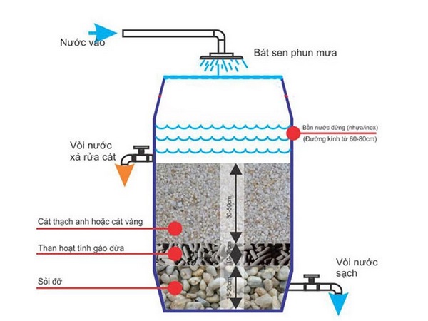 áp dụng than hoạt tính