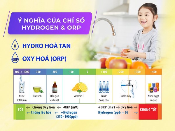 nồng độ hydrogen