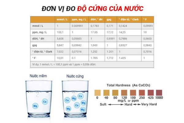 đơn vị để đo độ cứng nước