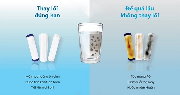 không để ý đến việc thay lõi lọc