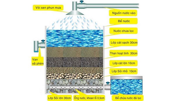 kỹ thuật bể lọc