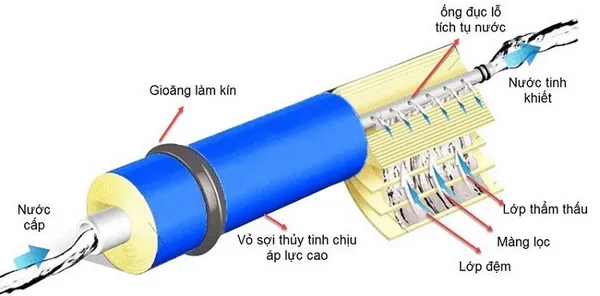 xử lý nước cứng bằng kỹ thuật thẩm thấu ngược