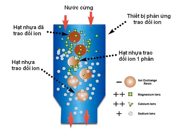 lọc nước trao đổi ion