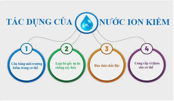 lợi ích nổi bật của nước ion kiềm