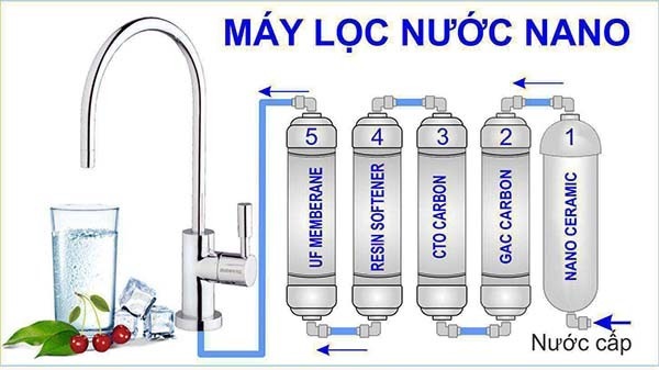 máy lọc nước nano