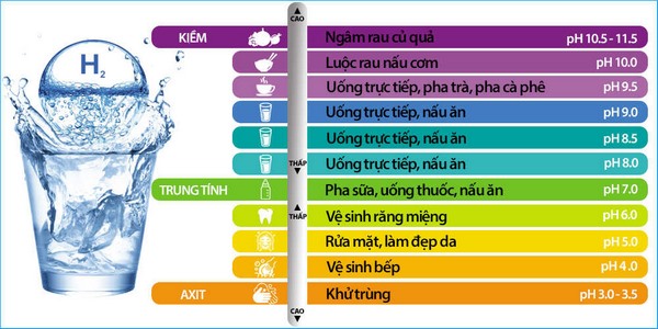 nước ion kiềm và chỉ số ph thích hợp