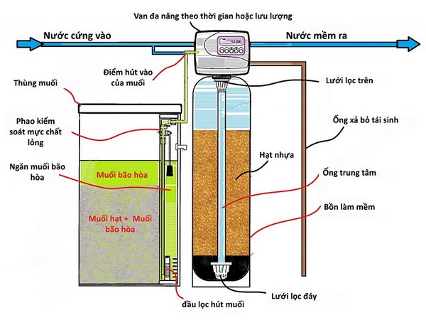 công nghệ trao đổi ion