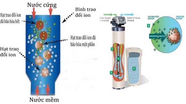 phương pháp trao đổi ion