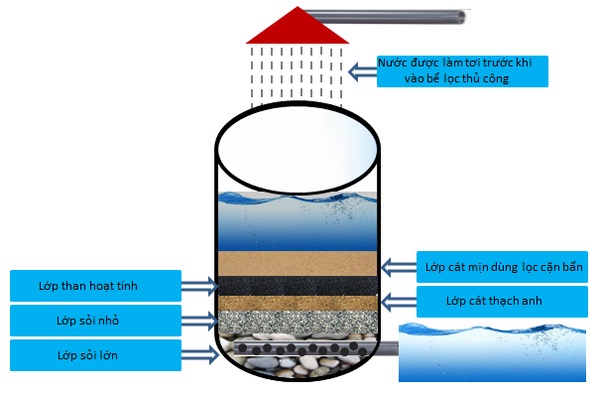 sử dụng công nghệ thẩm thấu ngược rp