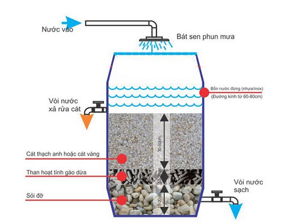 xử lý bằng bể lọc